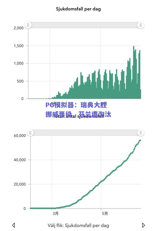 瑞典大胜挪威晋级，芬兰遭淘汰