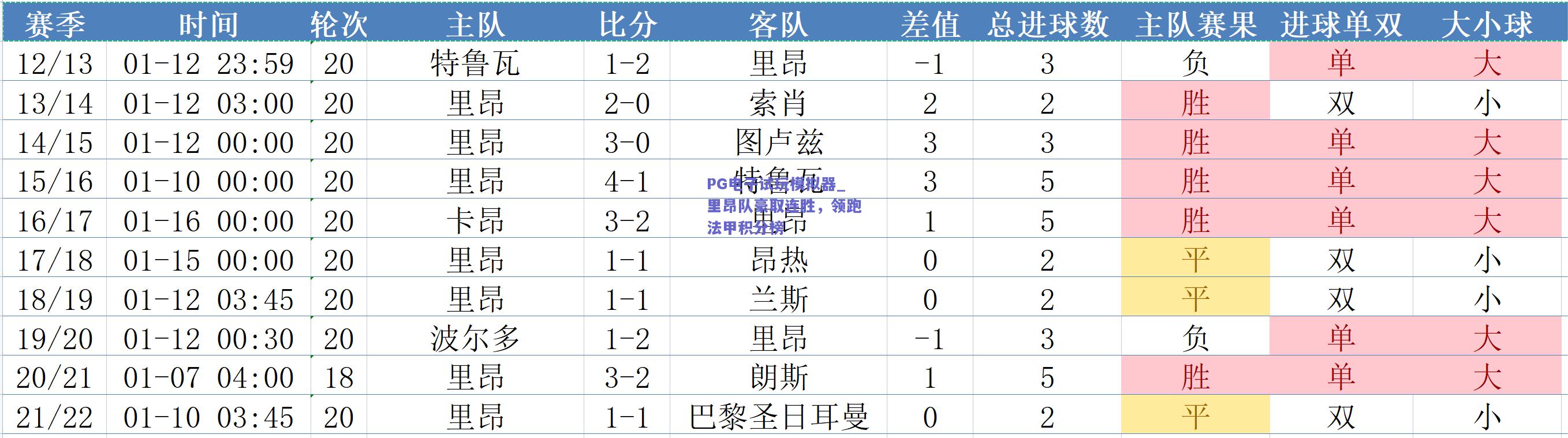 里昂队豪取连胜，领跑法甲积分榜