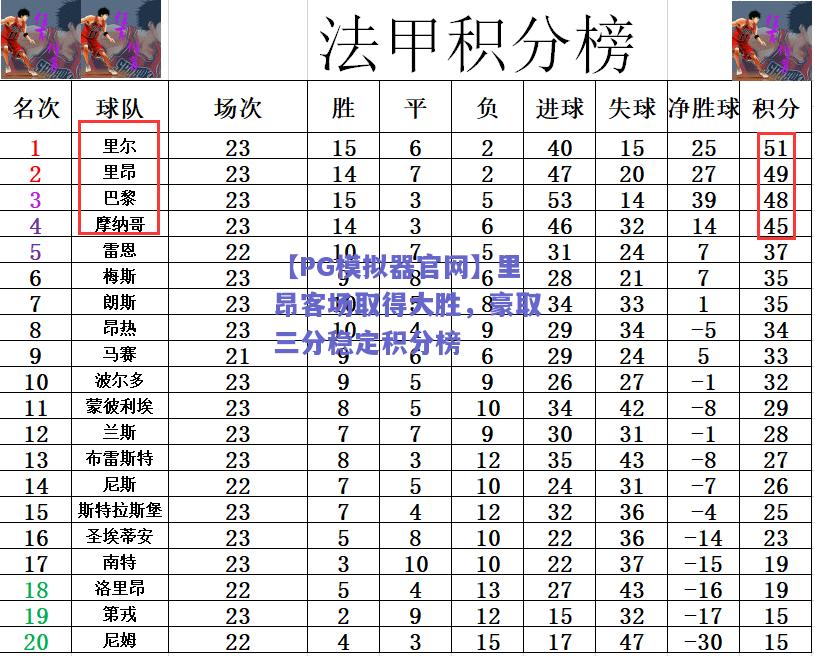 里昂客场取得大胜，豪取三分稳定积分榜